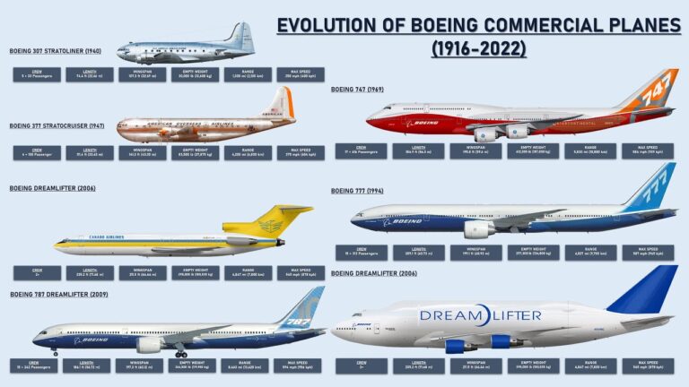 Modern Airliner Design: The Quest for Efficiency and Elegance - Such Airplanes